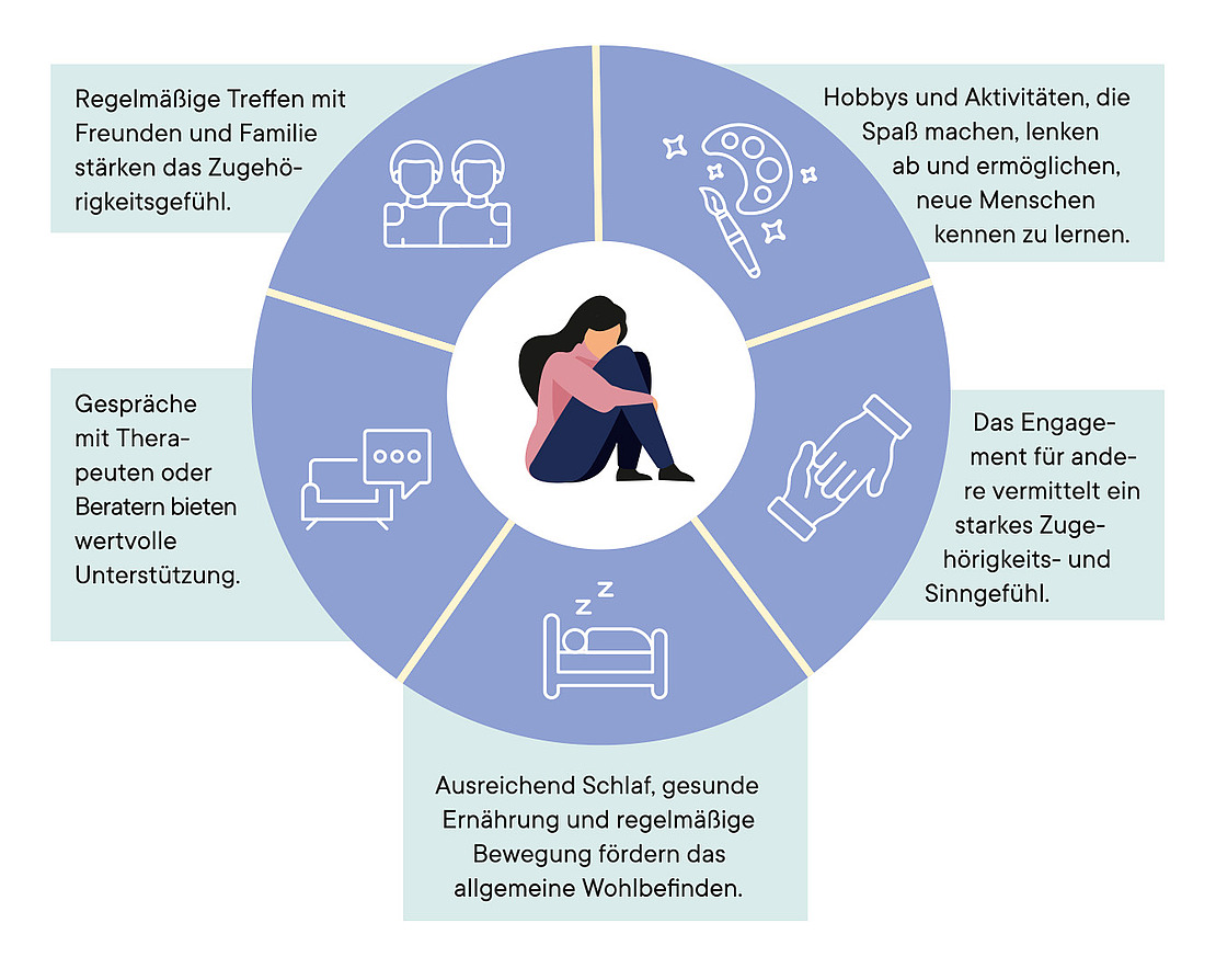 Infografik über Hilfe bei Einsamkeit