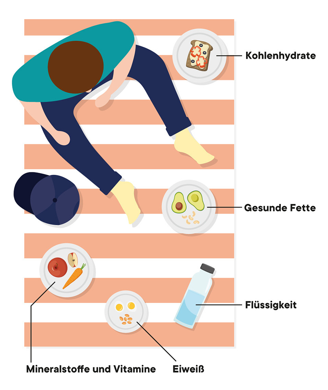 Illustration einer Person, die auf einer gestreiften Matte mit beschrifteten Lebensmitteln sitzt: Brot (Kohlenhydrate), Avocado (Gesunde Fette), Wasserflasche (Flüssigkeit), Obst und Gemüse (Mineralstoffe und Vitamine) und Eier (Eiweiß).