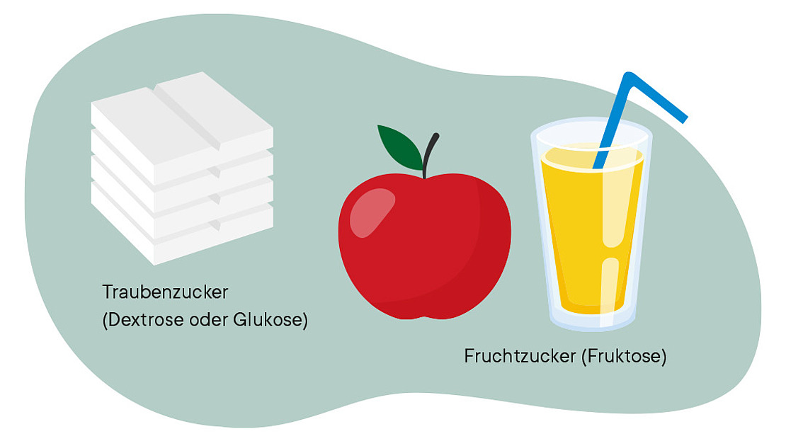 Abbildung von Zuckerquellen: ein Stapel weißer Dextrosewürfel (Glukosewürfel), ein roter Apfel mit der Aufschrift „Fruchtzucker (Fruktose)“ und ein Glas gelber Saft mit einem blauen Strohhalm.