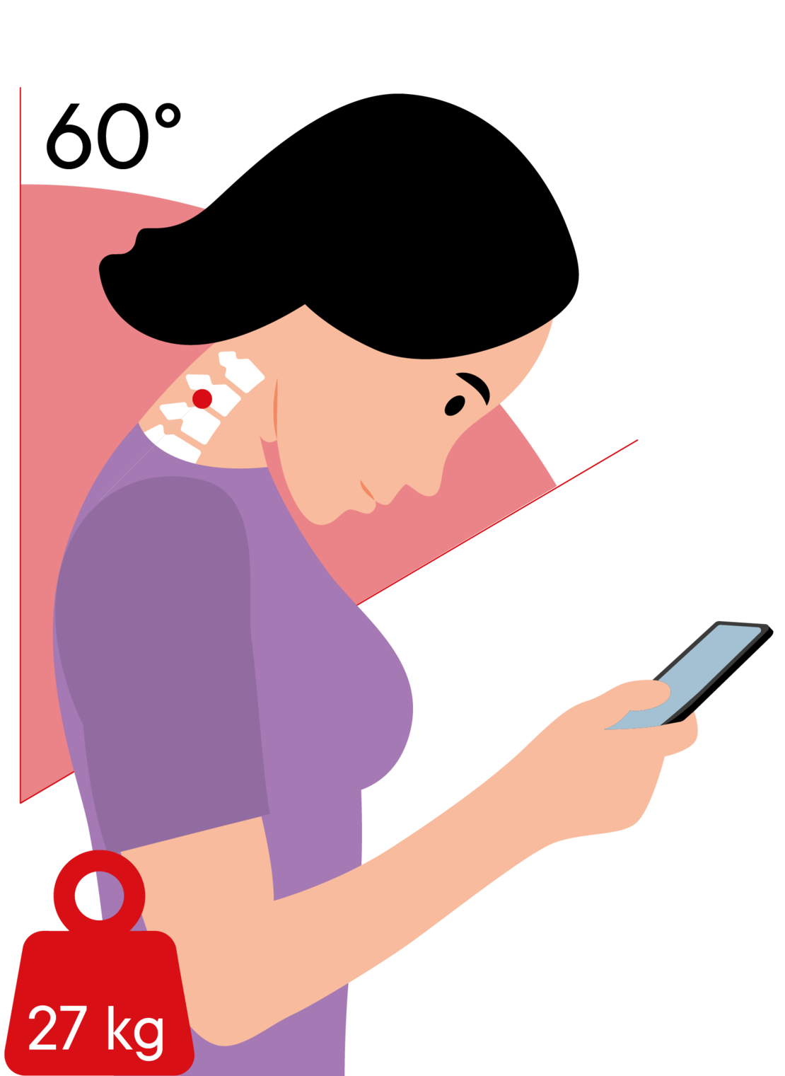 Illustration einer Frau, die auf ihr Telefon blickt und deren Nacken belastet ist. Ein roter Pfeil hebt den gebeugten Nackenwinkel hervor, mit einer Grafik, die das Gewicht von "27 kg" anzeigt, was den Druck auf ihren Nacken durch die schlechte Haltung symbolisiert.