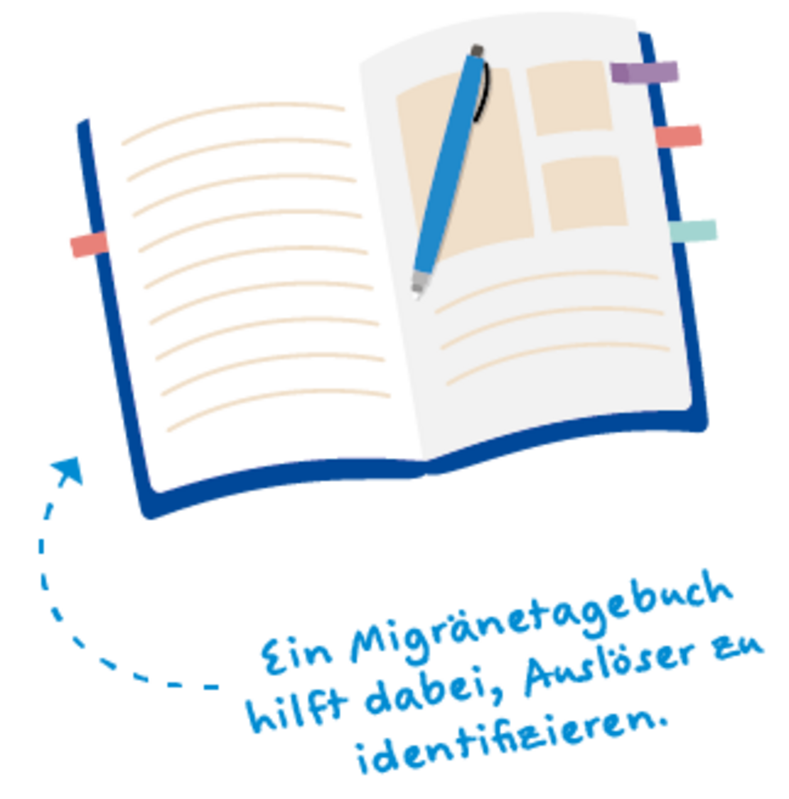 Ein illustriertes aufgeschlagenes Notizbuch mit einem darauf liegenden Stift, bunten Registerkarten an den Seiten und dem deutschen Text darunter: "Ein Migränetagebuch hilft dabei, Auslöser zu identifizieren.