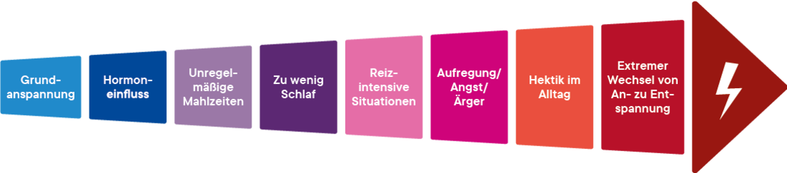 Eine Grafik, die eine Progression der Stressfaktoren zeigt, beginnend mit "Grundanspannung" bis "Externer Wechsel von An- zu Entspannung", endend mit einem roten Pfeil und einem Blitz.