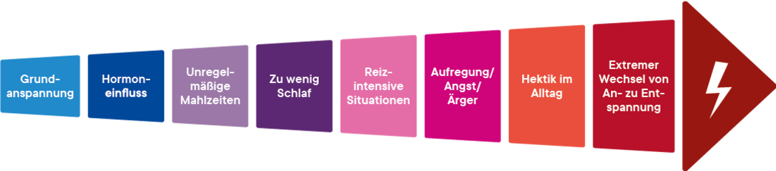 Eine Grafik, die eine Progression der Stressfaktoren zeigt, beginnend mit "Grundanspannung" bis "Externer Wechsel von An- zu Entspannung", endend mit einem roten Pfeil und einem Blitz.