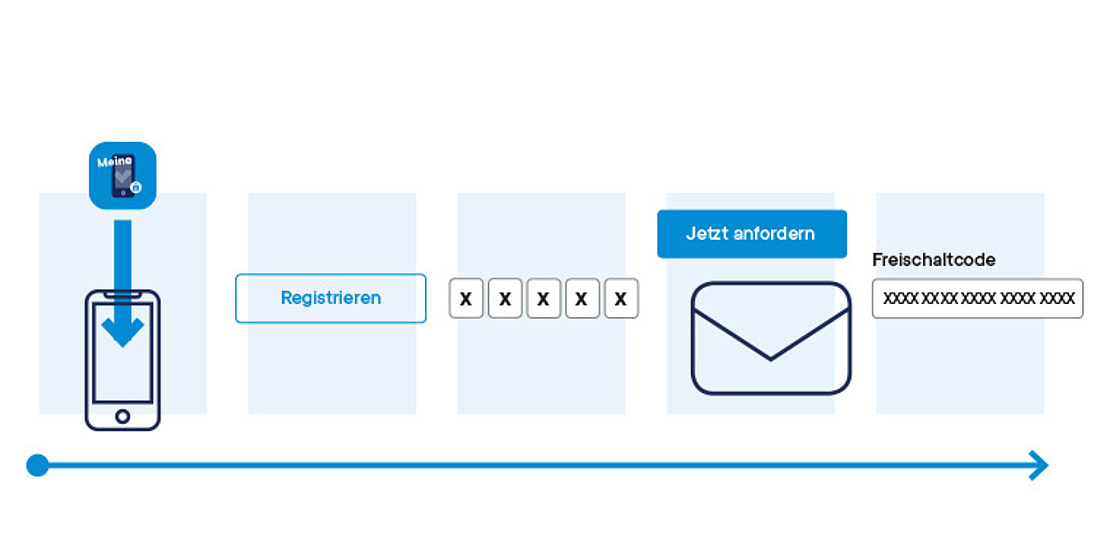 Eine Grafik zeigt einen schrittweisen Registrierungsprozess: Herunterladen einer App, Registrierung, Eingabe eines Codes, Anforderung der Aktivierung und Erhalt eines Aktivierungscodes per E-Mail. Der Text ist auf Deutsch.