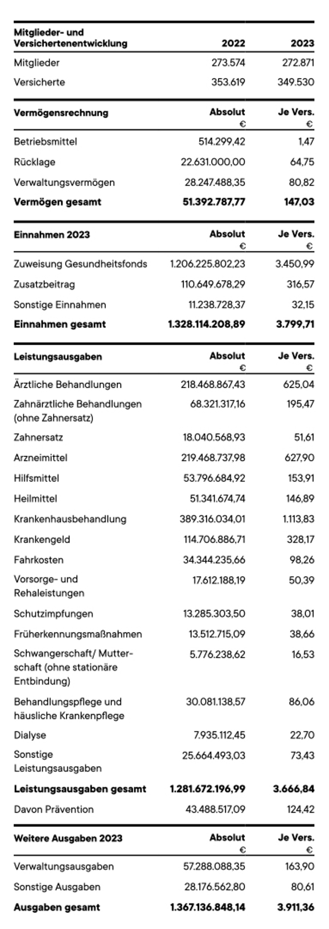 Tabelle Bilanz 2023 vivida bkk