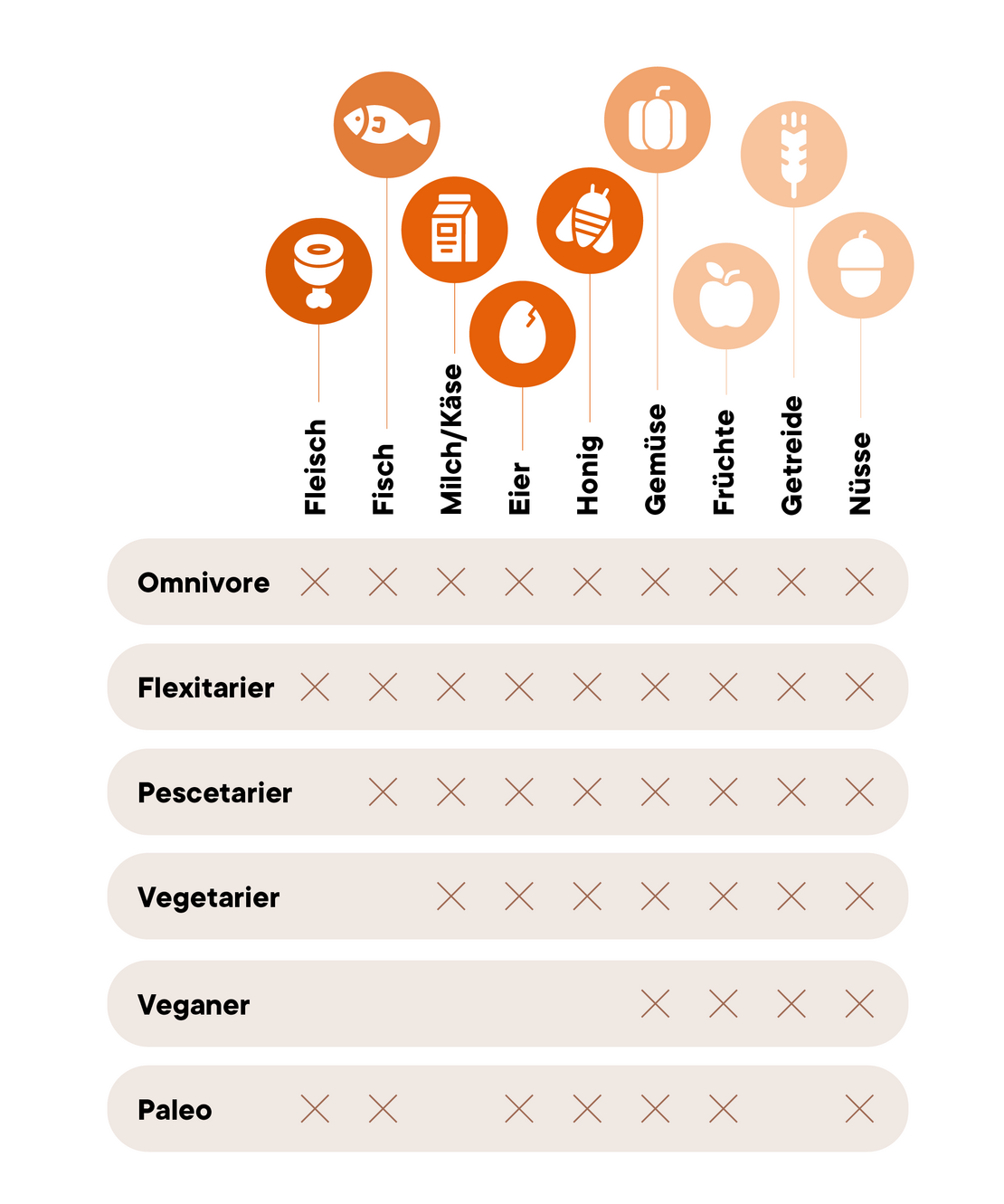 Grafik verschiedener Ernährungsweisen