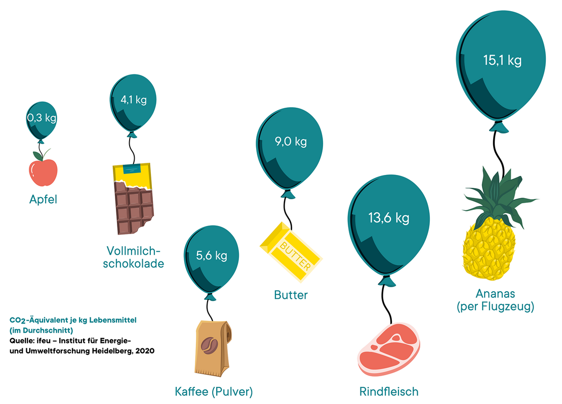 Apfel 0,3 kg, Vollmilchschokolade 4,1 kg, Kaffee 5,6 kg, Butter 9,0 kg, Rindfleisch 13,6 kg, Ananas 15,1 kg